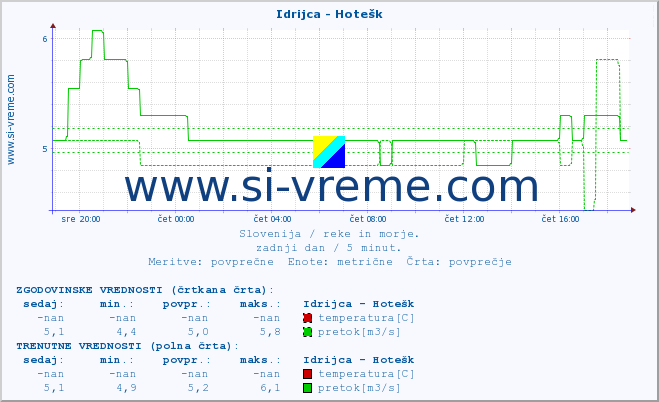 POVPREČJE :: Idrijca - Hotešk :: temperatura | pretok | višina :: zadnji dan / 5 minut.