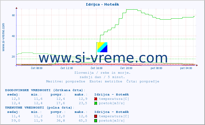 POVPREČJE :: Idrijca - Hotešk :: temperatura | pretok | višina :: zadnji dan / 5 minut.