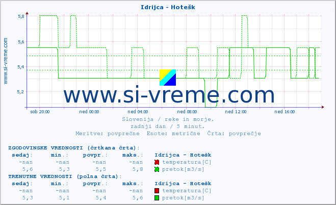 POVPREČJE :: Idrijca - Hotešk :: temperatura | pretok | višina :: zadnji dan / 5 minut.