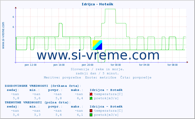 POVPREČJE :: Idrijca - Hotešk :: temperatura | pretok | višina :: zadnji dan / 5 minut.