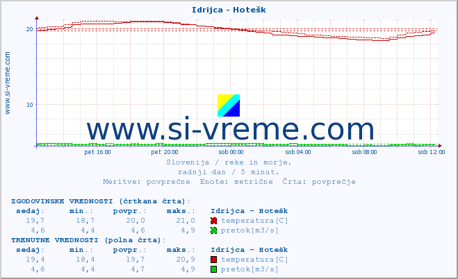 POVPREČJE :: Idrijca - Hotešk :: temperatura | pretok | višina :: zadnji dan / 5 minut.