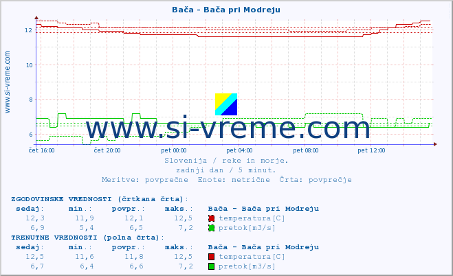 POVPREČJE :: Bača - Bača pri Modreju :: temperatura | pretok | višina :: zadnji dan / 5 minut.