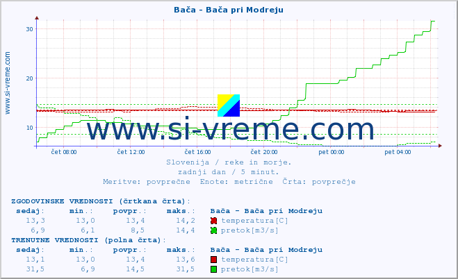 POVPREČJE :: Bača - Bača pri Modreju :: temperatura | pretok | višina :: zadnji dan / 5 minut.