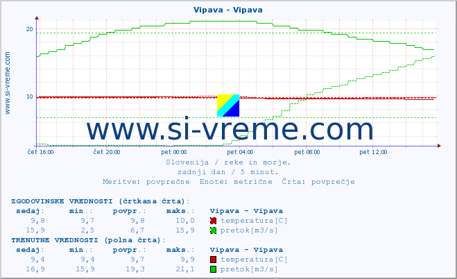 POVPREČJE :: Vipava - Vipava :: temperatura | pretok | višina :: zadnji dan / 5 minut.