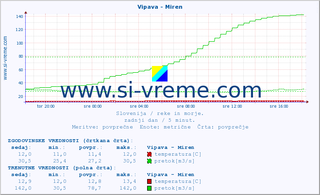 POVPREČJE :: Vipava - Miren :: temperatura | pretok | višina :: zadnji dan / 5 minut.