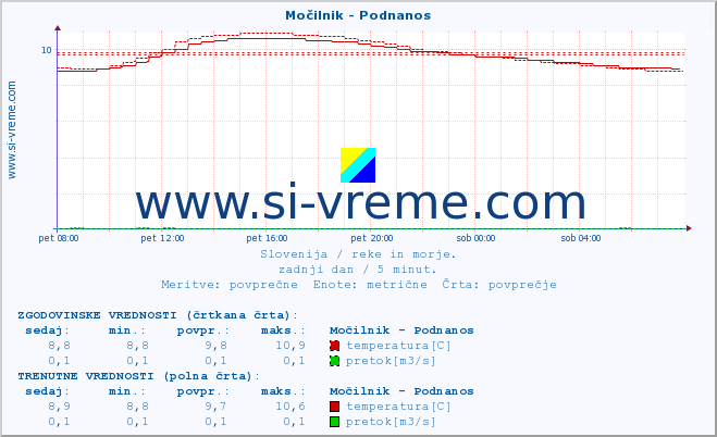 POVPREČJE :: Močilnik - Podnanos :: temperatura | pretok | višina :: zadnji dan / 5 minut.