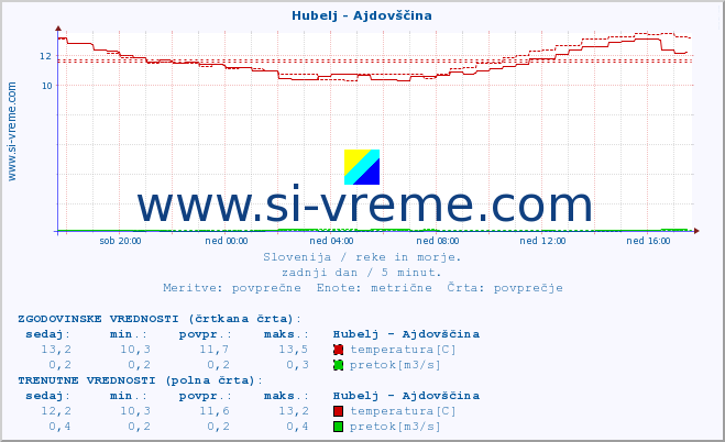 POVPREČJE :: Hubelj - Ajdovščina :: temperatura | pretok | višina :: zadnji dan / 5 minut.