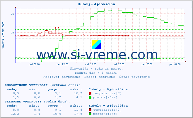 POVPREČJE :: Hubelj - Ajdovščina :: temperatura | pretok | višina :: zadnji dan / 5 minut.