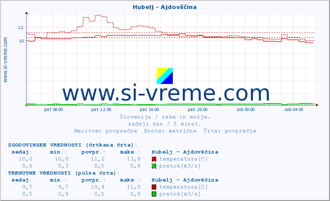 POVPREČJE :: Hubelj - Ajdovščina :: temperatura | pretok | višina :: zadnji dan / 5 minut.