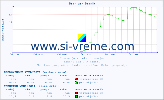 POVPREČJE :: Branica - Branik :: temperatura | pretok | višina :: zadnji dan / 5 minut.