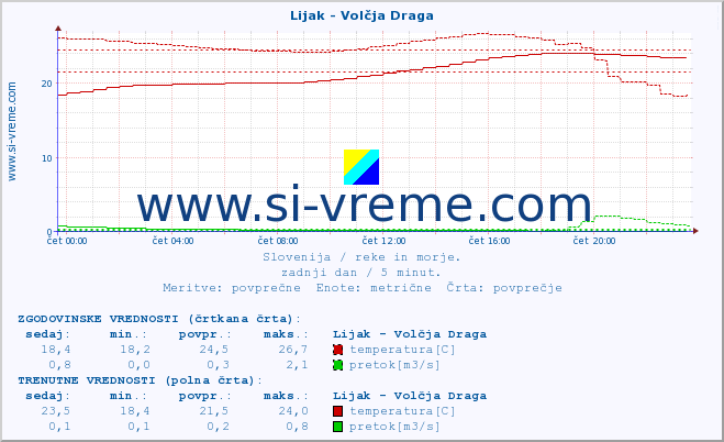 POVPREČJE :: Lijak - Volčja Draga :: temperatura | pretok | višina :: zadnji dan / 5 minut.