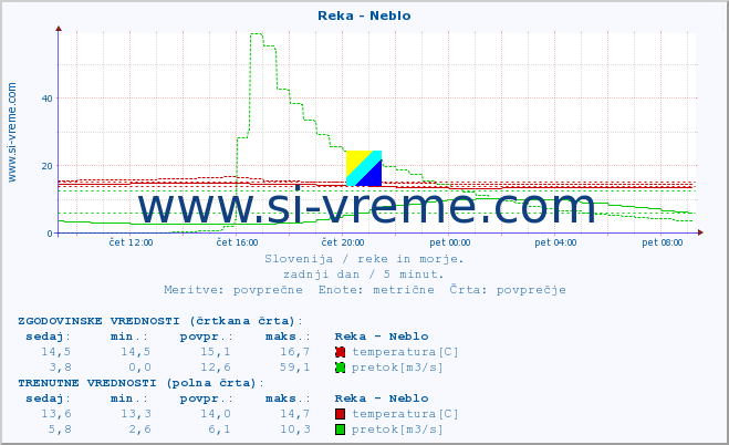 POVPREČJE :: Reka - Neblo :: temperatura | pretok | višina :: zadnji dan / 5 minut.