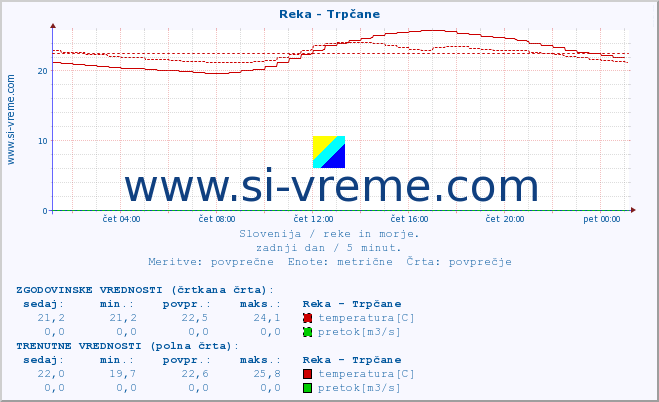 POVPREČJE :: Reka - Trpčane :: temperatura | pretok | višina :: zadnji dan / 5 minut.