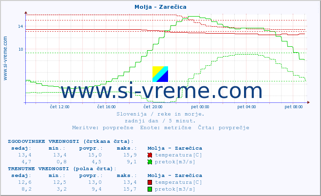 POVPREČJE :: Molja - Zarečica :: temperatura | pretok | višina :: zadnji dan / 5 minut.