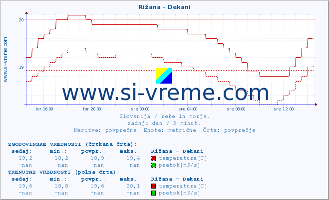 POVPREČJE :: Rižana - Dekani :: temperatura | pretok | višina :: zadnji dan / 5 minut.