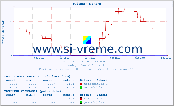 POVPREČJE :: Rižana - Dekani :: temperatura | pretok | višina :: zadnji dan / 5 minut.