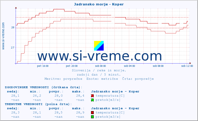 POVPREČJE :: Jadransko morje - Koper :: temperatura | pretok | višina :: zadnji dan / 5 minut.