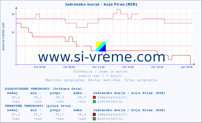 POVPREČJE :: Jadransko morje - boja Piran (NIB) :: temperatura | pretok | višina :: zadnji dan / 5 minut.