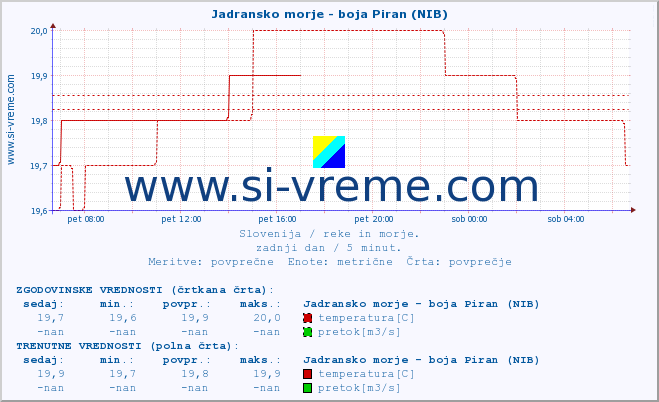 POVPREČJE :: Jadransko morje - boja Piran (NIB) :: temperatura | pretok | višina :: zadnji dan / 5 minut.