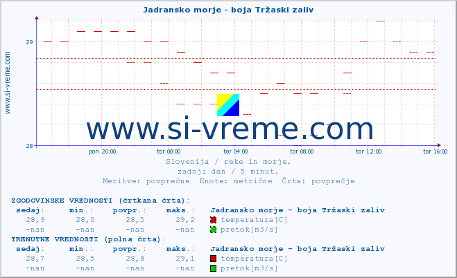 POVPREČJE :: Jadransko morje - boja Tržaski zaliv :: temperatura | pretok | višina :: zadnji dan / 5 minut.