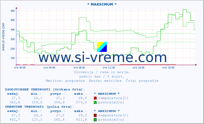 POVPREČJE :: * MAKSIMUM * :: temperatura | pretok | višina :: zadnji dan / 5 minut.