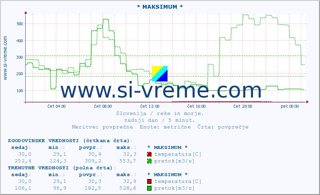 POVPREČJE :: * MAKSIMUM * :: temperatura | pretok | višina :: zadnji dan / 5 minut.