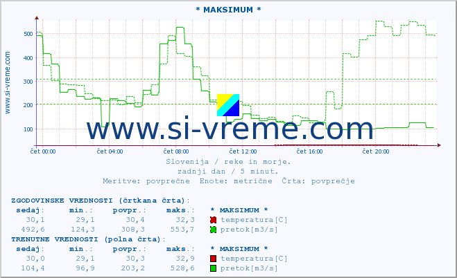 POVPREČJE :: * MAKSIMUM * :: temperatura | pretok | višina :: zadnji dan / 5 minut.