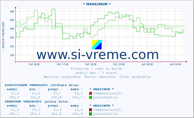 POVPREČJE :: * MAKSIMUM * :: temperatura | pretok | višina :: zadnji dan / 5 minut.