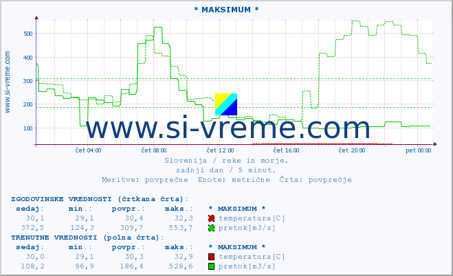 POVPREČJE :: * MAKSIMUM * :: temperatura | pretok | višina :: zadnji dan / 5 minut.