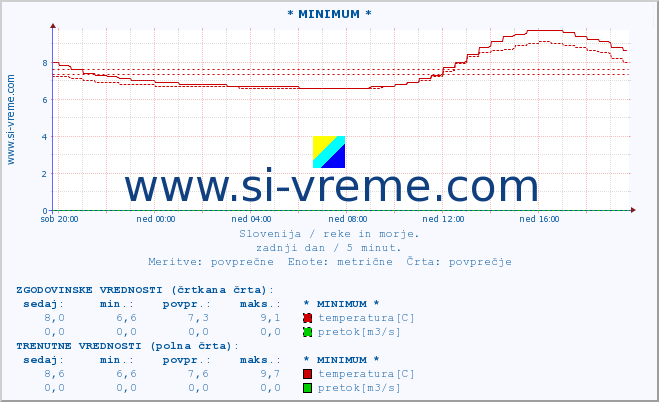 POVPREČJE :: * MINIMUM * :: temperatura | pretok | višina :: zadnji dan / 5 minut.