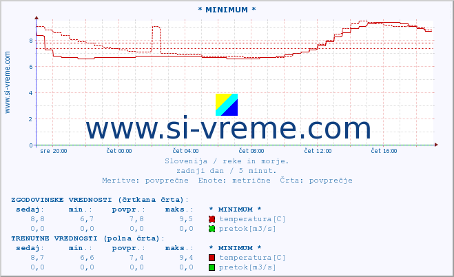 POVPREČJE :: * MINIMUM * :: temperatura | pretok | višina :: zadnji dan / 5 minut.