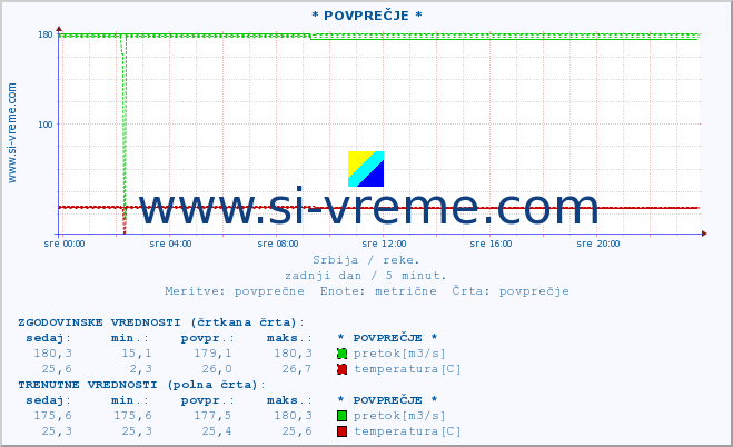 POVPREČJE :: * POVPREČJE * :: višina | pretok | temperatura :: zadnji dan / 5 minut.