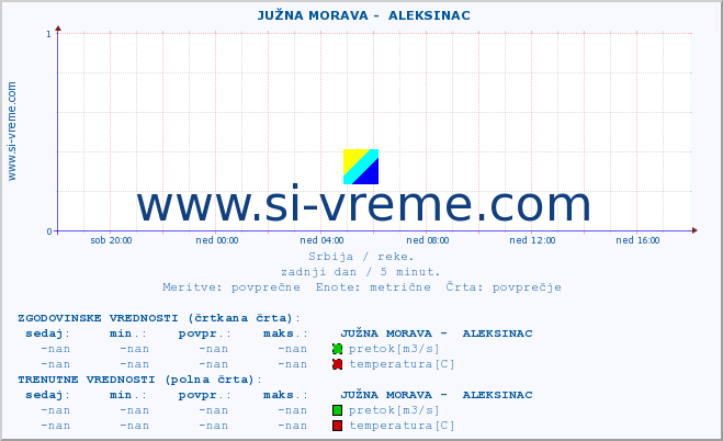 POVPREČJE ::  JUŽNA MORAVA -  ALEKSINAC :: višina | pretok | temperatura :: zadnji dan / 5 minut.