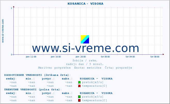 POVPREČJE ::  KOSANICA -  VISOKA :: višina | pretok | temperatura :: zadnji dan / 5 minut.