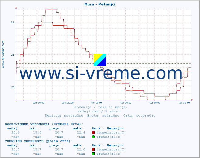 POVPREČJE :: Mura - Petanjci :: temperatura | pretok | višina :: zadnji dan / 5 minut.