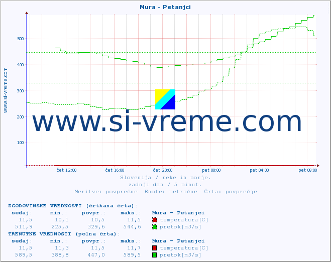 POVPREČJE :: Mura - Petanjci :: temperatura | pretok | višina :: zadnji dan / 5 minut.