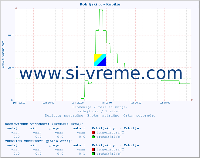 POVPREČJE :: Kobiljski p. - Kobilje :: temperatura | pretok | višina :: zadnji dan / 5 minut.
