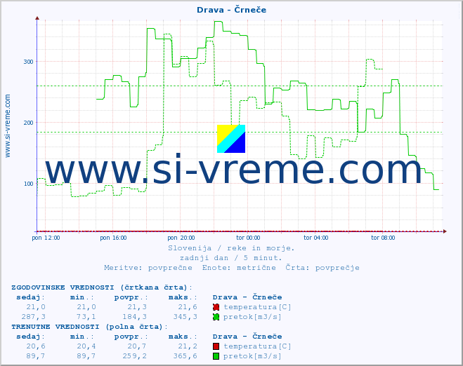 POVPREČJE :: Drava - Črneče :: temperatura | pretok | višina :: zadnji dan / 5 minut.