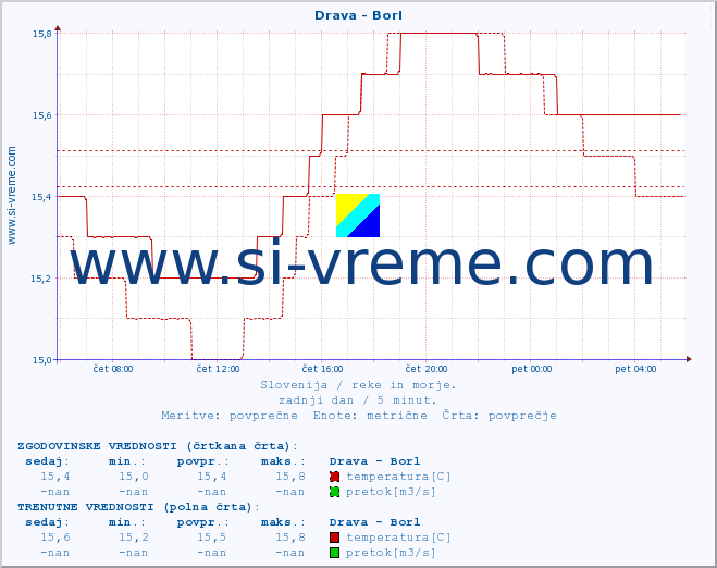 POVPREČJE :: Drava - Borl :: temperatura | pretok | višina :: zadnji dan / 5 minut.