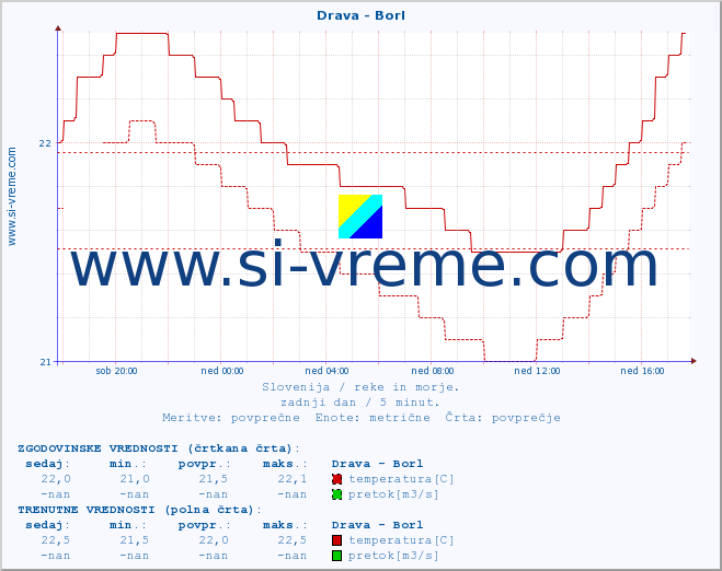 POVPREČJE :: Drava - Borl :: temperatura | pretok | višina :: zadnji dan / 5 minut.