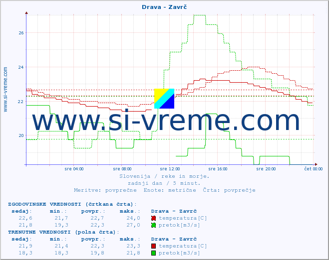 POVPREČJE :: Drava - Zavrč :: temperatura | pretok | višina :: zadnji dan / 5 minut.