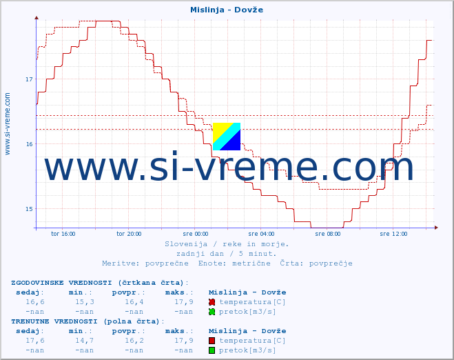 POVPREČJE :: Mislinja - Dovže :: temperatura | pretok | višina :: zadnji dan / 5 minut.