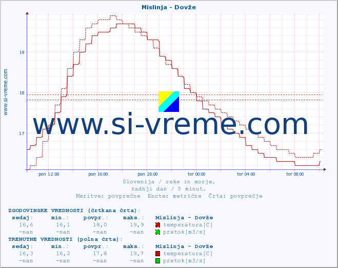 POVPREČJE :: Mislinja - Dovže :: temperatura | pretok | višina :: zadnji dan / 5 minut.