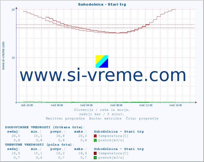 POVPREČJE :: Suhodolnica - Stari trg :: temperatura | pretok | višina :: zadnji dan / 5 minut.