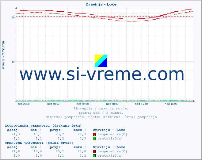 POVPREČJE :: Dravinja - Loče :: temperatura | pretok | višina :: zadnji dan / 5 minut.