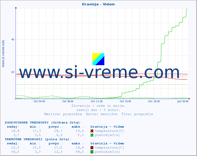 POVPREČJE :: Dravinja - Videm :: temperatura | pretok | višina :: zadnji dan / 5 minut.