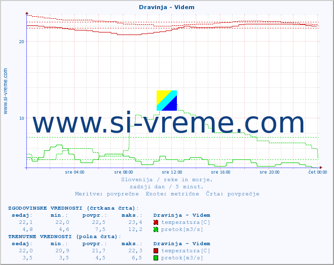 POVPREČJE :: Dravinja - Videm :: temperatura | pretok | višina :: zadnji dan / 5 minut.
