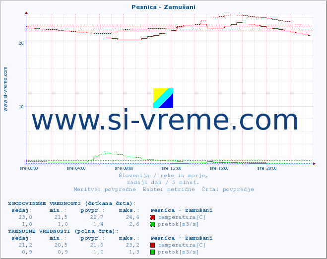 POVPREČJE :: Pesnica - Zamušani :: temperatura | pretok | višina :: zadnji dan / 5 minut.