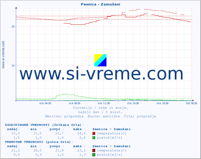 POVPREČJE :: Pesnica - Zamušani :: temperatura | pretok | višina :: zadnji dan / 5 minut.