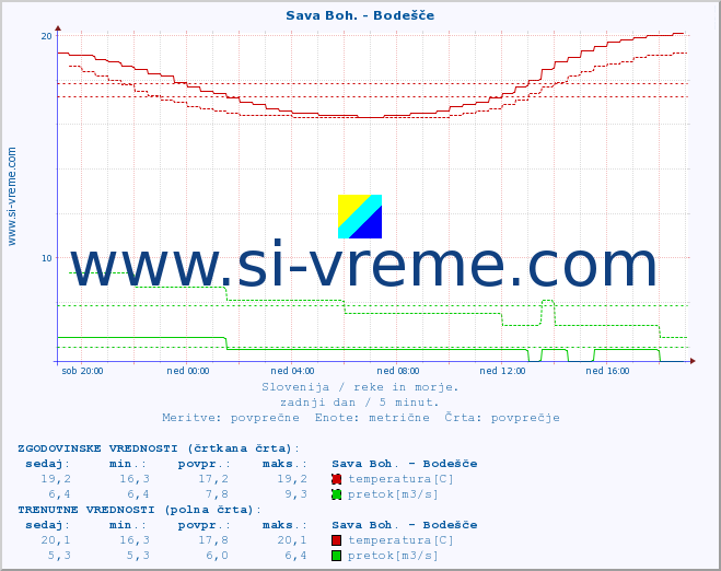 POVPREČJE :: Sava Boh. - Bodešče :: temperatura | pretok | višina :: zadnji dan / 5 minut.